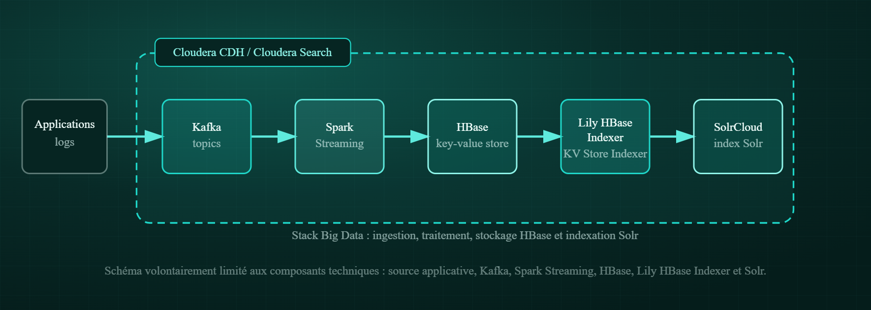 Schéma d'architecture Kafka, Spark Streaming, HBase, Lily HBase Indexer, SolrCloud