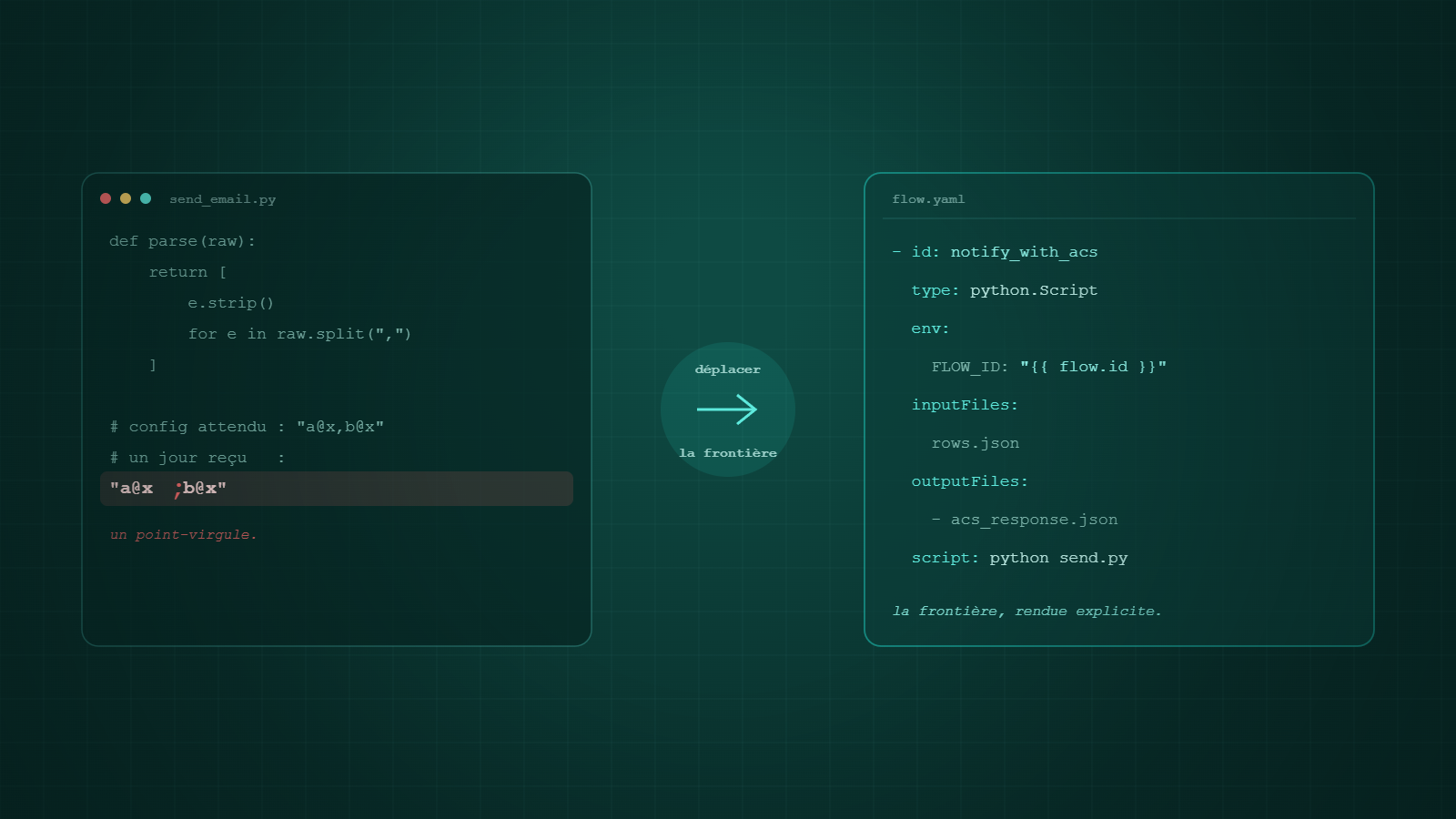 Frontière entre code Python et orchestration déclarative