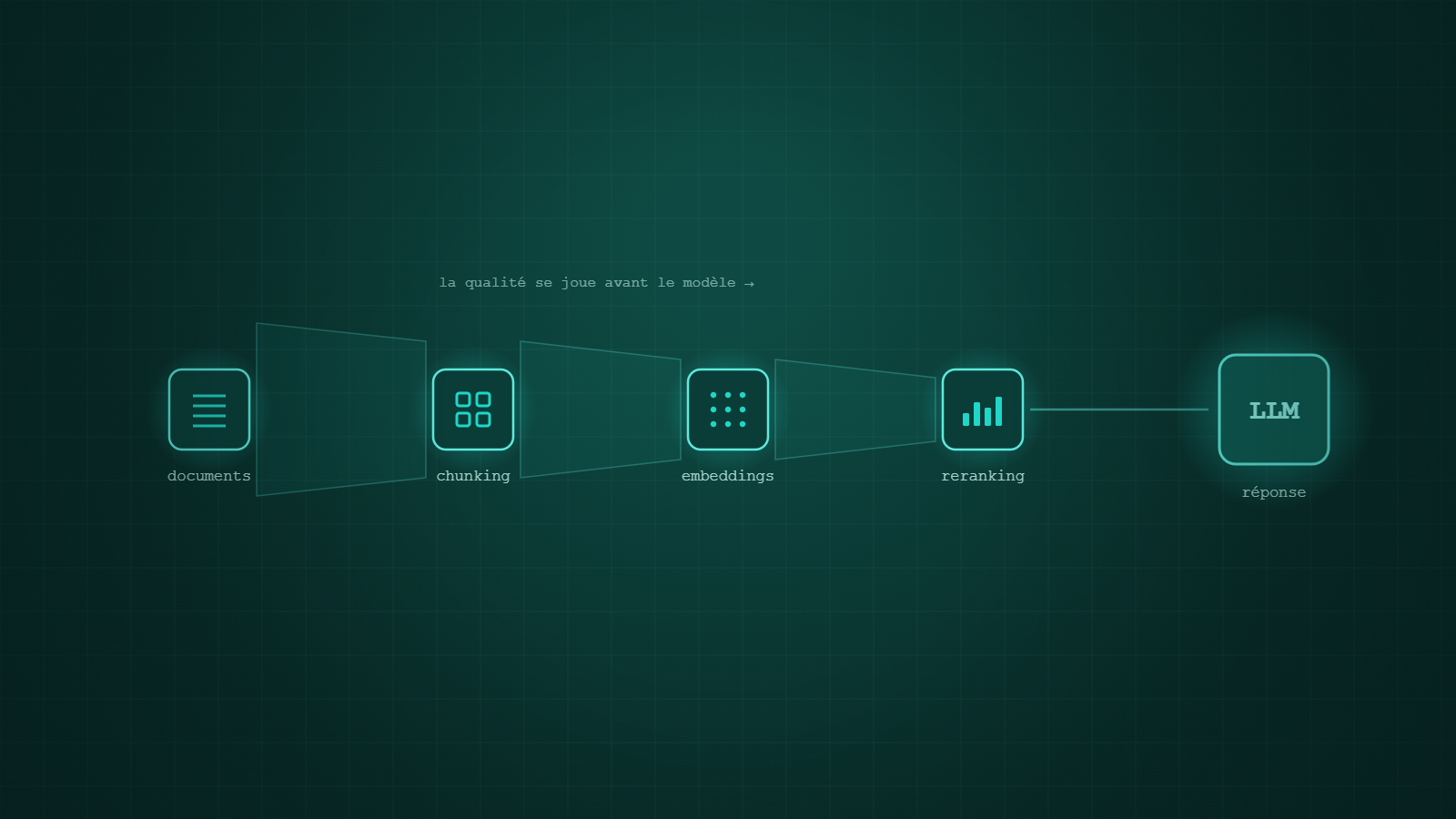 Pipeline de retrieval RAG en entonnoir